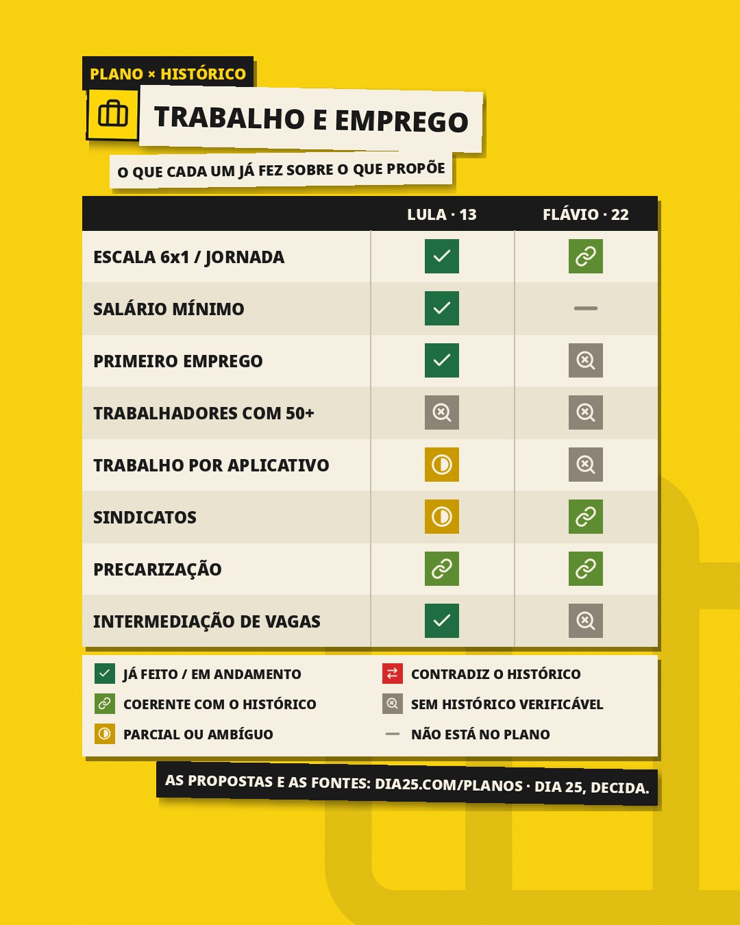Slide 1: Plano × histórico, Trabalho e emprego: o que cada um já fez sobre o que propõe. Escala 6x1 / jornada: Lula, já feito / em andamento; Flávio, coerente com o histórico. Salário mínimo: Lula, já feito / em andamento; Flávio, não está no plano. Primeiro emprego: Lula, já feito / em andamento; Flávio, sem histórico verificável. Trabalhadores com 50+: Lula, sem histórico verificável; Flávio, sem histórico verificável. Trabalho por aplicativo: Lula, parcial ou ambíguo; Flávio, sem histórico verificável. Sindicatos: Lula, parcial ou ambíguo; Flávio, coerente com o histórico. Precarização: Lula, coerente com o histórico; Flávio, coerente com o histórico. Intermediação de vagas: Lula, já feito / em andamento; Flávio, sem histórico verificável.