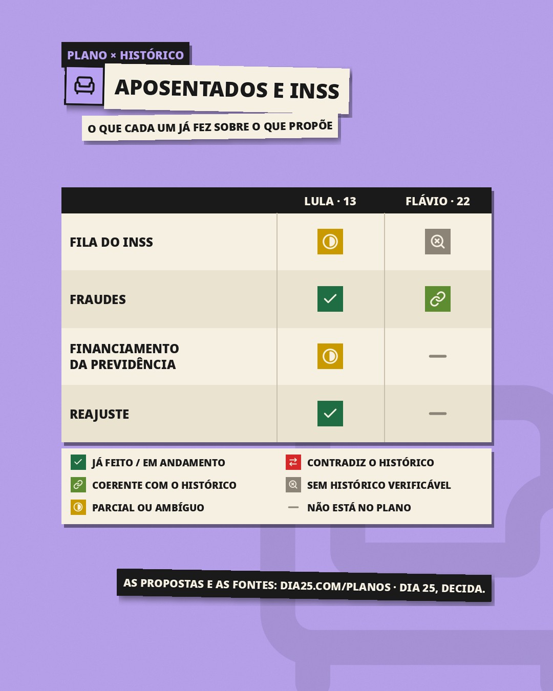 Slide 1: Plano × histórico, Aposentados e INSS: o que cada um já fez sobre o que propõe. Fila do INSS: Lula, parcial ou ambíguo; Flávio, sem histórico verificável. Fraudes: Lula, já feito / em andamento; Flávio, coerente com o histórico. Financiamento da Previdência: Lula, parcial ou ambíguo; Flávio, não está no plano. Reajuste: Lula, já feito / em andamento; Flávio, não está no plano.