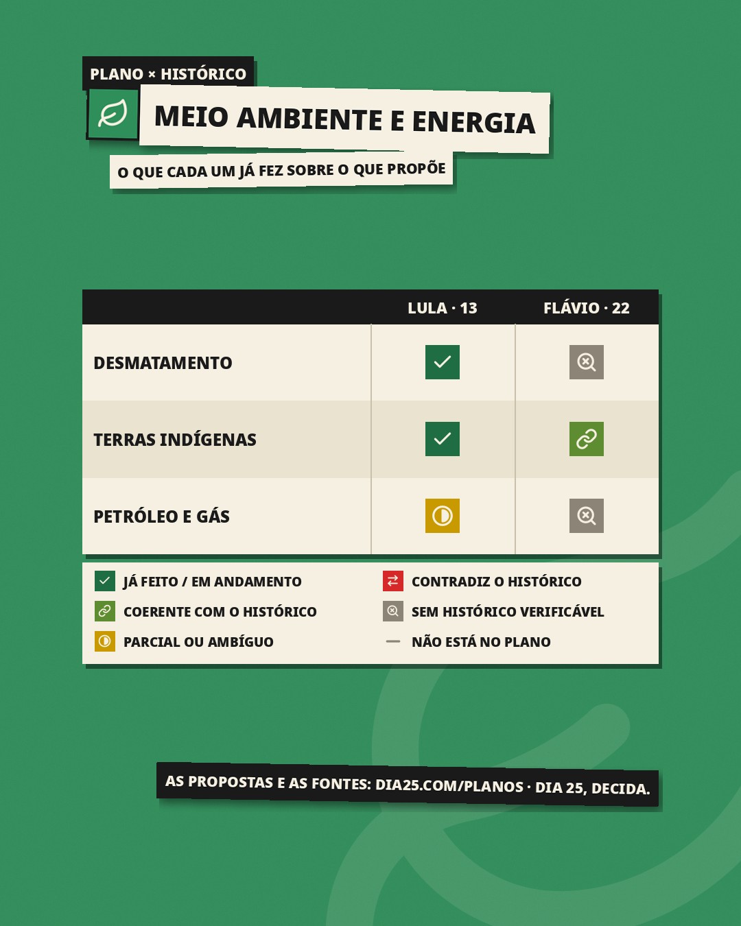 Slide 1: Plano × histórico, Meio ambiente e energia: o que cada um já fez sobre o que propõe. Desmatamento: Lula, já feito / em andamento; Flávio, sem histórico verificável. Terras indígenas: Lula, já feito / em andamento; Flávio, coerente com o histórico. Petróleo e gás: Lula, parcial ou ambíguo; Flávio, sem histórico verificável.