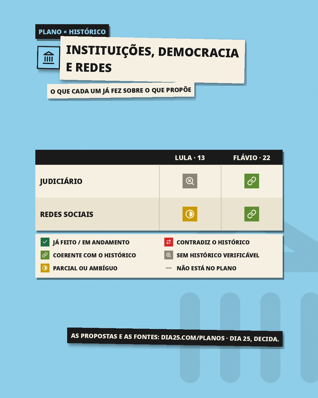 Slide 1: Plano × histórico, Instituições, democracia e redes: o que cada um já fez sobre o que propõe. Judiciário: Lula, sem histórico verificável; Flávio, coerente com o histórico. Redes sociais: Lula, parcial ou ambíguo; Flávio, coerente com o histórico.