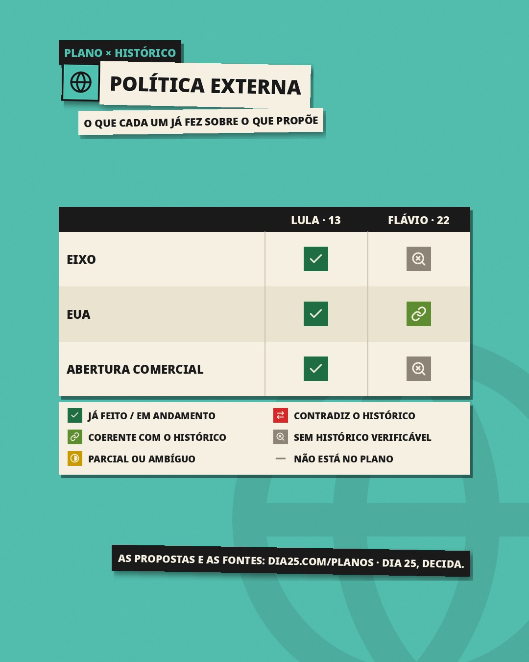Slide 1: Plano × histórico, Política externa: o que cada um já fez sobre o que propõe. Eixo: Lula, já feito / em andamento; Flávio, sem histórico verificável. EUA: Lula, já feito / em andamento; Flávio, coerente com o histórico. Abertura comercial: Lula, já feito / em andamento; Flávio, sem histórico verificável.