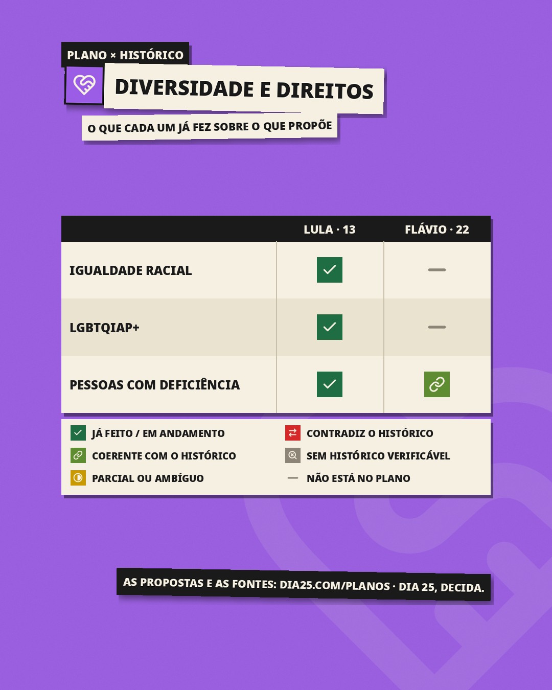 Slide 1: Plano × histórico, Diversidade e direitos: o que cada um já fez sobre o que propõe. Igualdade racial: Lula, já feito / em andamento; Flávio, não está no plano. LGBTQIAP+: Lula, já feito / em andamento; Flávio, não está no plano. Pessoas com deficiência: Lula, já feito / em andamento; Flávio, coerente com o histórico.